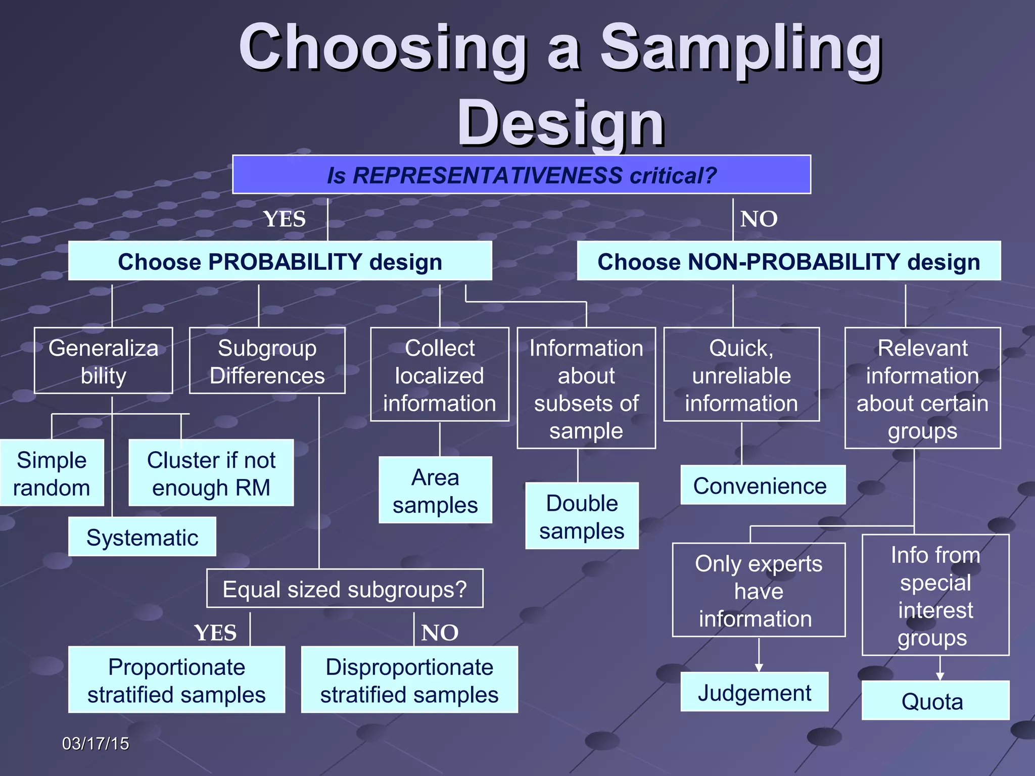 03/17/1503/17/15
Choosing a SamplingChoosing a Sampling
DesignDesign
Is REPRESENTATIVENESS critical?
Area
samples
Only experts
have
information
Info from
special
interest
groups
QuotaJudgement
Quick,
unreliable
information
Relevant
information
about certain
groups
Convenience
Simple
random
Systematic
Cluster if not
enough RM
Double
samples
Equal sized subgroups?
Proportionate
stratified samples
Disproportionate
stratified samples
YES NO
Choose PROBABILITY design Choose NON-PROBABILITY design
NOYES
Generaliza
bility
Subgroup
Differences
Collect
localized
information
Information
about
subsets of
sample
 