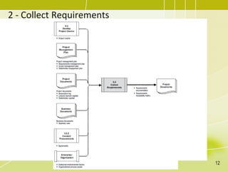 2 - Collect Requirements
12
 