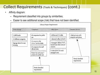 Collect Requirements (Tools & Techniques) (cont.)
• Affinity diagram:
– Requirement classified into groups by similarities;
– Easier to see additional scope (risk) that have not been identified.
15
 