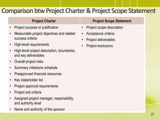 ComparisonbtwProjectCharter&ProjectScopeStatement
27
Project Charter Project Scope Statement
• Project purpose or justification
• Measurable project objectives and related
success criteria
• High-level requirements
• High-level project description, boundaries,
and key deliverables
• Overall project risks
• Summary milestone schedule
• Preapproved financial resources
• Key stakeholder list
• Project approval requirements
• Project exit criteria
• Assigned project manager, responsibility,
and authority level
• Name and authority of the sponsor
• Project scope description
• Acceptance criteria
• Project deliverables
• Project exclusions
 