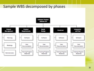 Sample WBS decomposed by phases
36
 