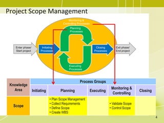 Project Scope Management
Knowledge
Area
Process Groups
Initiating Planning Executing
Monitoring &
Controlling
Closing
Scope
• Plan Scope Management
• Collect Requirements
• Define Scope
• Create WBS
• Validate Scope
• Control Scope
Enter phase/
Start project
Exit phase/
End project
Initiating
Processes
Closing
Processes
Planning
Processes
Executing
Processes
Monitoring &
Controlling Processes
4
 