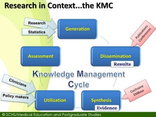Research in Context...the KMC
Generation
Dissemination
SynthesisUtilization
Assessment
Research
Statistics
 