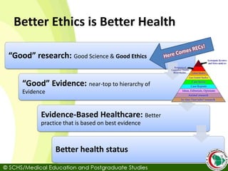 “Good” research: Good Science & Good Ethics
“Good” Evidence: near-top to hierarchy of
Evidence
Evidence-Based Healthcare: Better
practice that is based on best evidence
Better health status
Better Ethics is Better Health
 