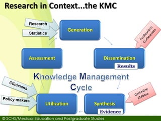 Research in Context...the KMC
Generation
Dissemination
Synthesis
Utilization
Assessment
Research
Statistics
 