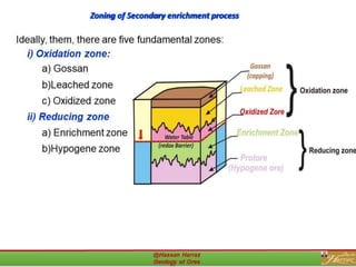 Zoning of Secondary enrichment process
 