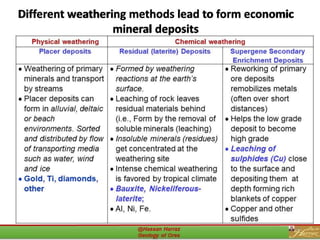 Different weathering methods lead to form economic
mineral deposits
29
 