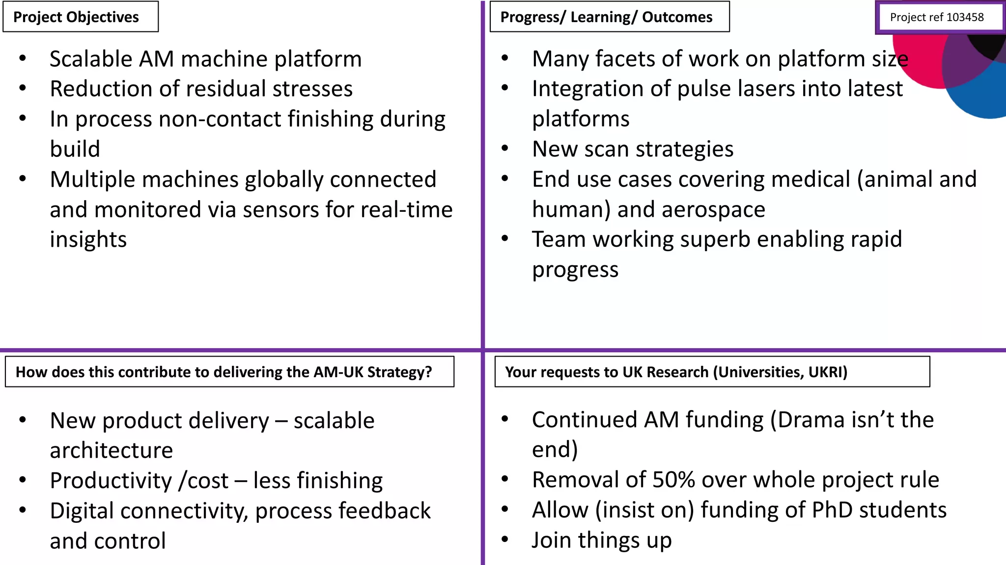 Project	
  Objectives
Your	
  requests	
  to	
  UK	
  Research	
  (Universities,	
  UKRI)How	
  does	
  this	
  contribute	
  to	
  delivering	
  the	
  AM-­‐UK	
  Strategy?
Progress/	
  Learning/	
  Outcomes
• Scalable	
  AM	
  machine	
  platform
• Reduction	
  of	
  residual	
  stresses
• In	
  process	
  non-­‐contact	
  finishing	
  during	
  
build
• Multiple	
  machines	
  globally	
  connected	
  
and	
  monitored	
  via	
  sensors	
  for	
  real-­‐time	
  
insights
• Many	
  facets	
  of	
  work	
  on	
  platform	
  size
• Integration	
  of	
  pulse	
  lasers	
  into	
  latest	
  
platforms
• New	
  scan	
  strategies
• End	
  use	
  cases	
  covering	
  medical	
  (animal	
  and	
  
human)	
  and	
  aerospace
• Team	
  working	
  superb	
  enabling	
  rapid	
  
progress
• New	
  product	
  delivery	
  – scalable	
  
architecture
• Productivity	
  /cost	
  – less	
  finishing
• Digital	
  connectivity,	
  process	
  feedback	
  
and	
  control
• Continued	
  AM	
  funding	
  (Drama	
  isn’t	
  the	
  
end)
• Removal	
  of	
  50%	
  over	
  whole	
  project	
  rule
• Allow	
  (insist	
  on)	
  funding	
  of	
  PhD	
  students
• Join	
  things	
  up
Project	
  ref	
  103458
 