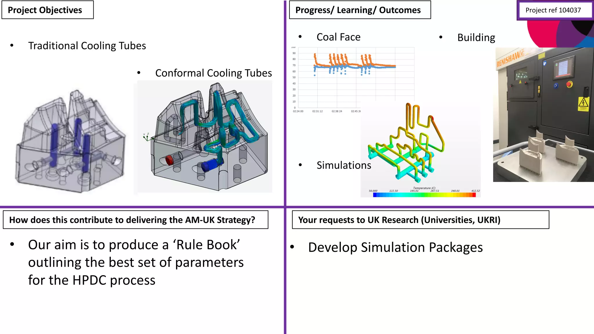 Project	
  Objectives
Your	
  requests	
  to	
  UK	
  Research	
  (Universities,	
  UKRI)How	
  does	
  this	
  contribute	
  to	
  delivering	
  the	
  AM-­‐UK	
  Strategy?
Progress/	
  Learning/	
  Outcomes
• Traditional	
  Cooling	
  Tubes
• Our	
  aim	
  is	
  to	
  produce	
  a	
  ‘Rule	
  Book’	
  
outlining	
  the	
  best	
  set	
  of	
  parameters	
  
for	
  the	
  HPDC	
  process
• Develop	
  Simulation	
  Packages
• Conformal	
  Cooling	
  Tubes
• Coal	
  Face
• Simulations
• Building
Project	
  ref	
  104037
 