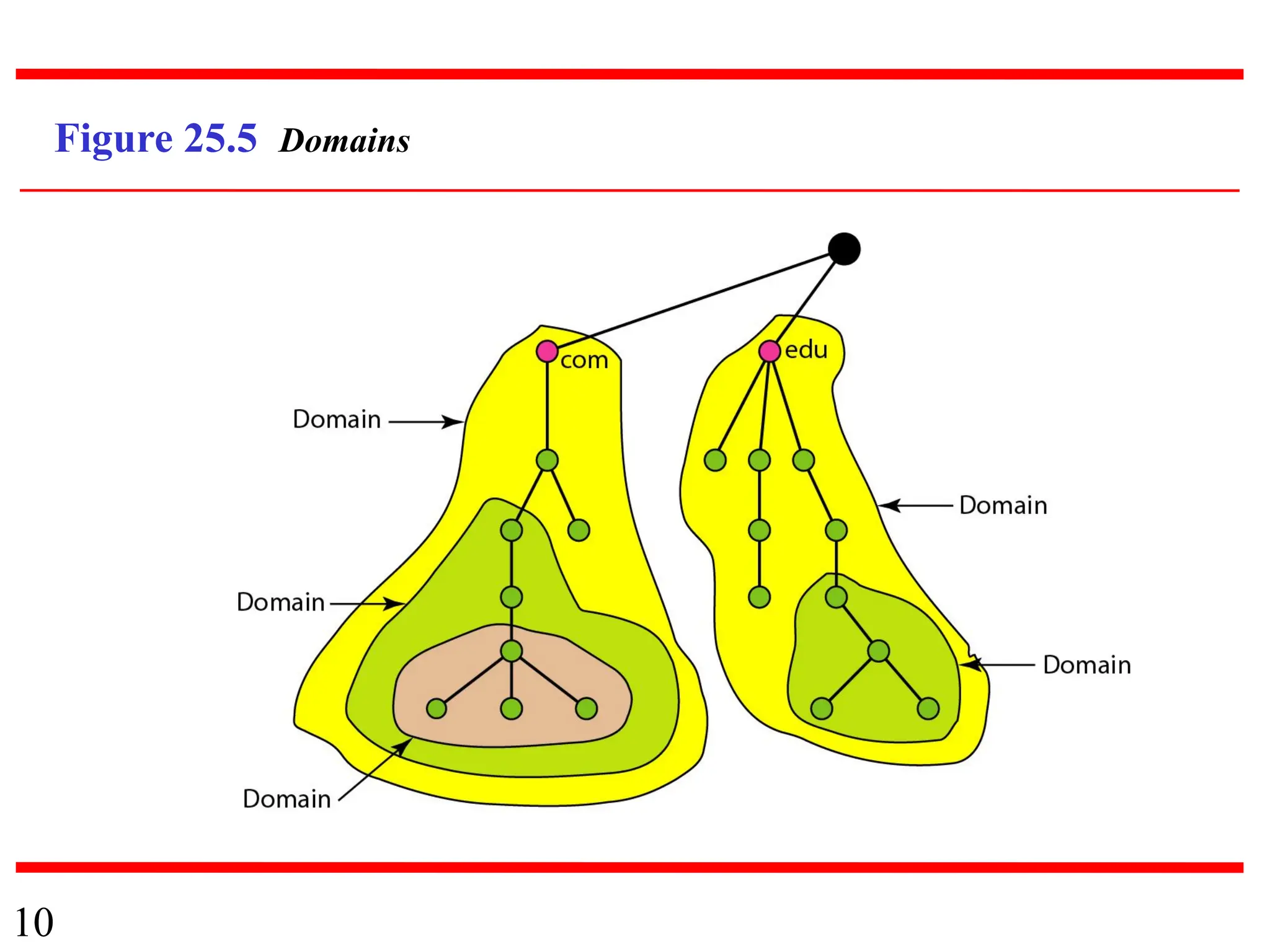 10
Figure 25.5 Domains
 