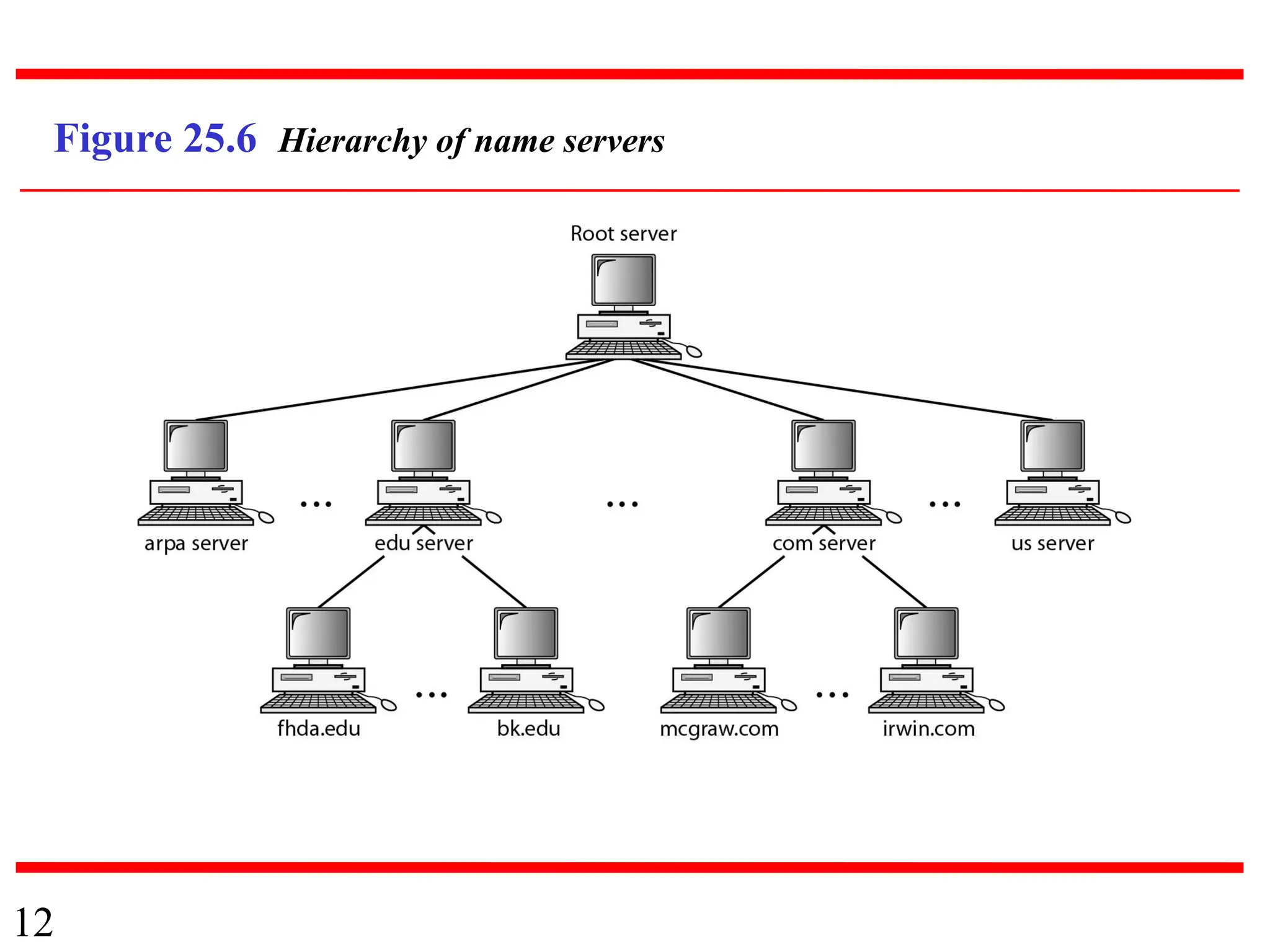 12
Figure 25.6 Hierarchy of name servers
 