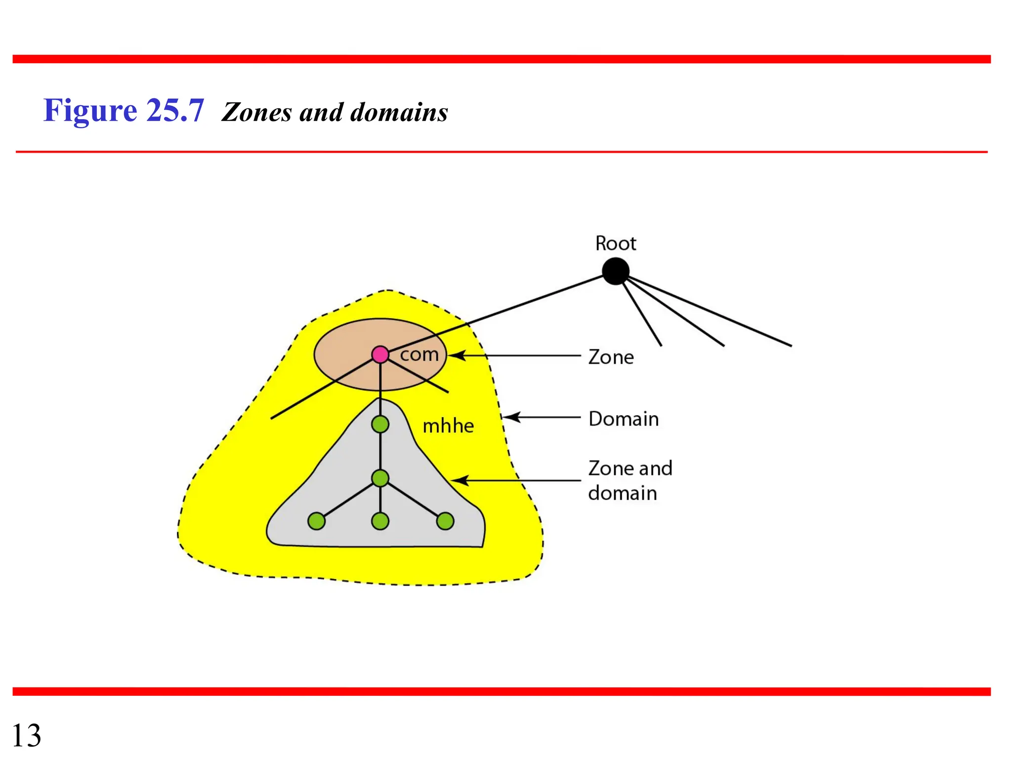 13
Figure 25.7 Zones and domains
 