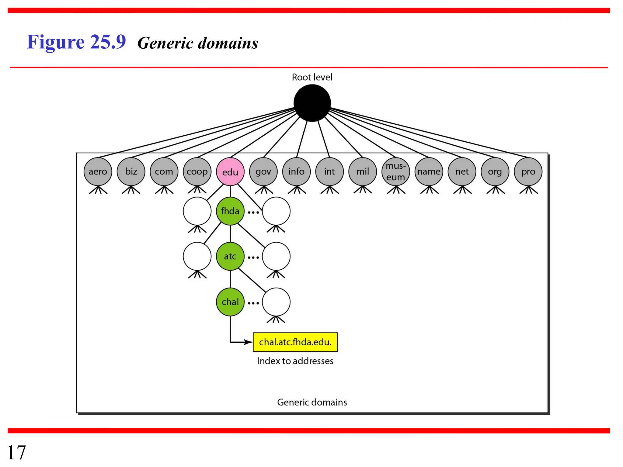17
Figure 25.9 Generic domains
 