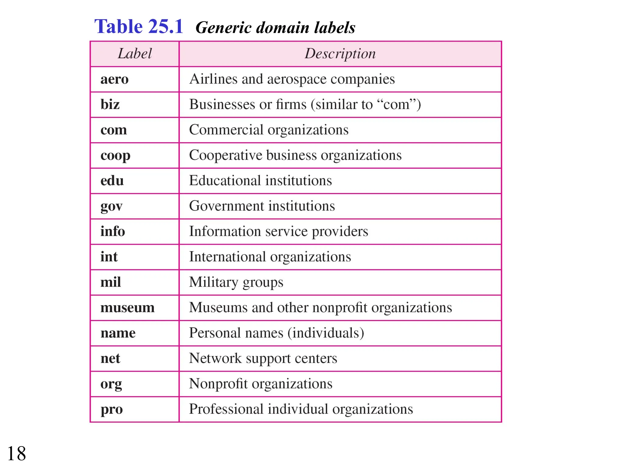 18
Table 25.1 Generic domain labels
 