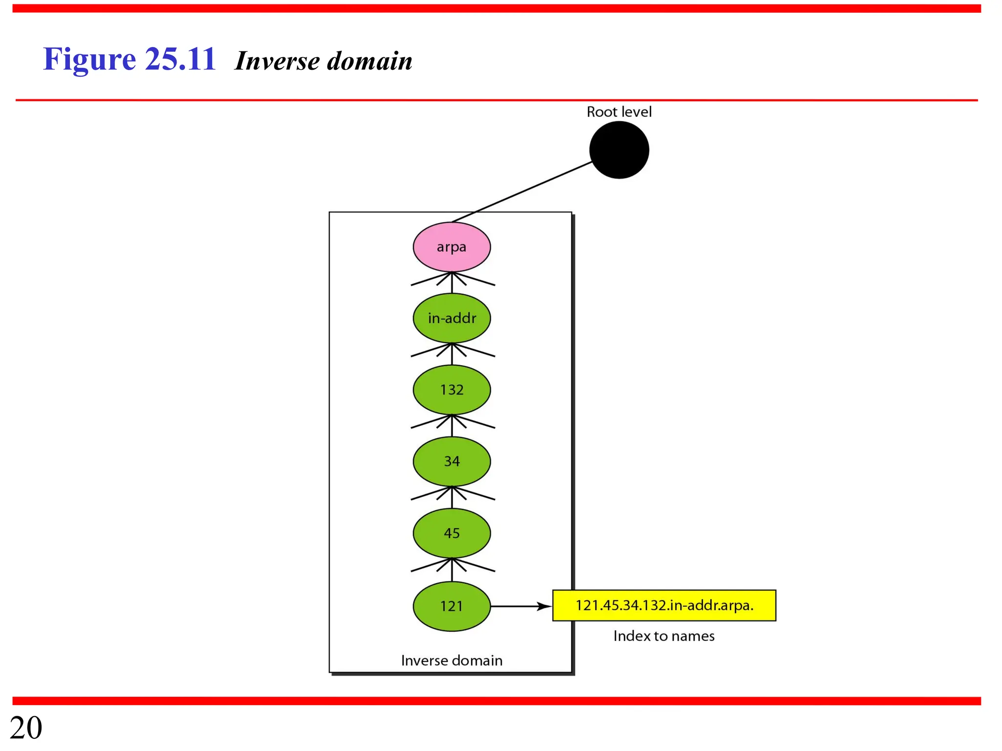 20
Figure 25.11 Inverse domain
 