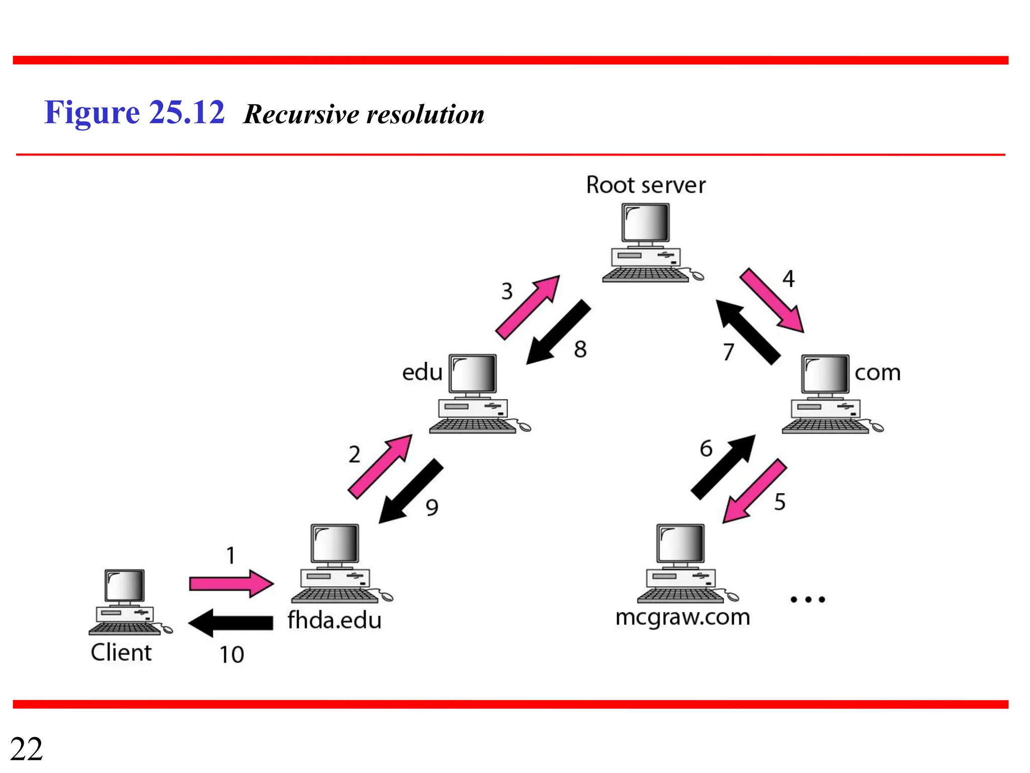 22
Figure 25.12 Recursive resolution
 