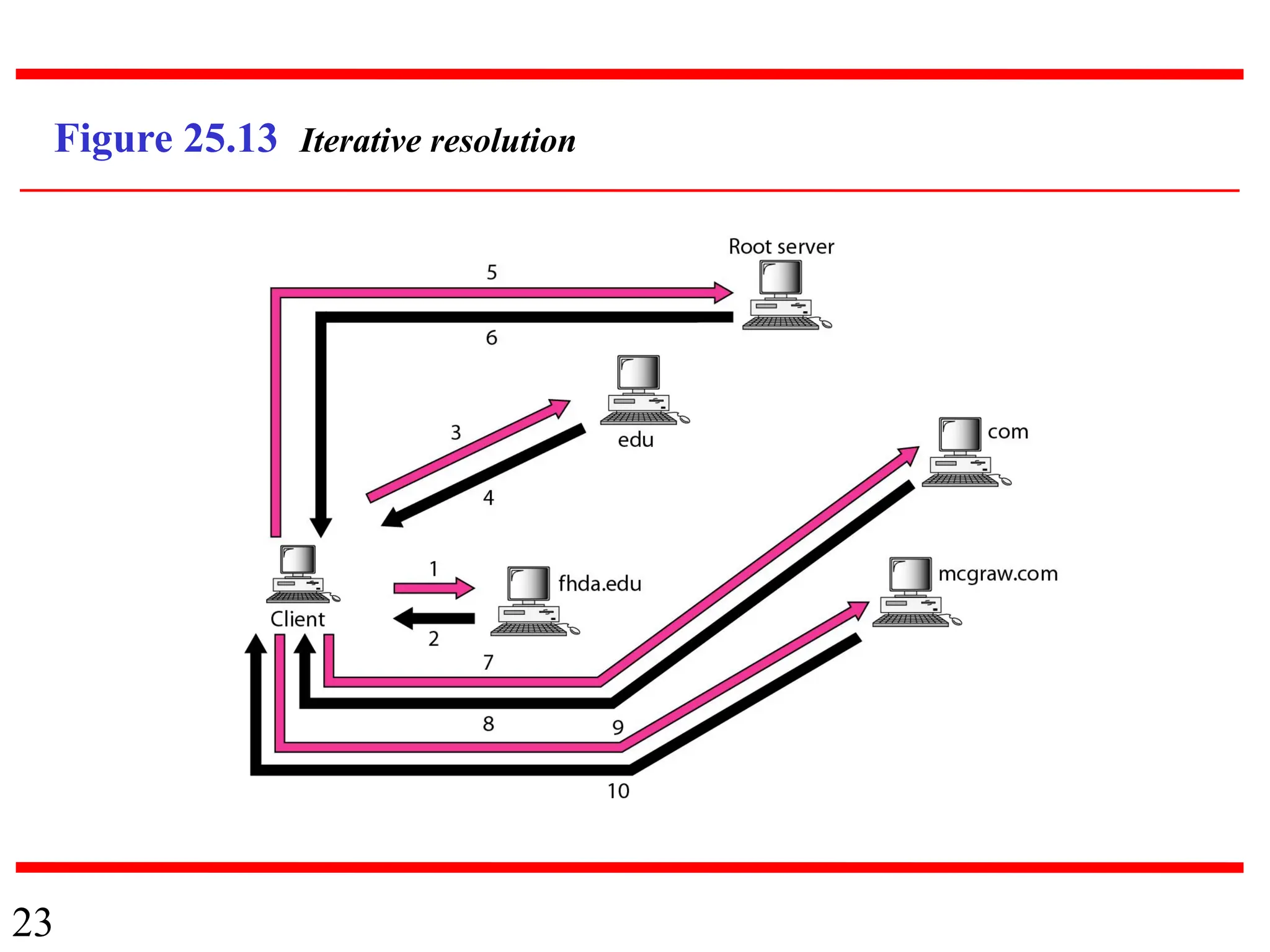 23
Figure 25.13 Iterative resolution
 