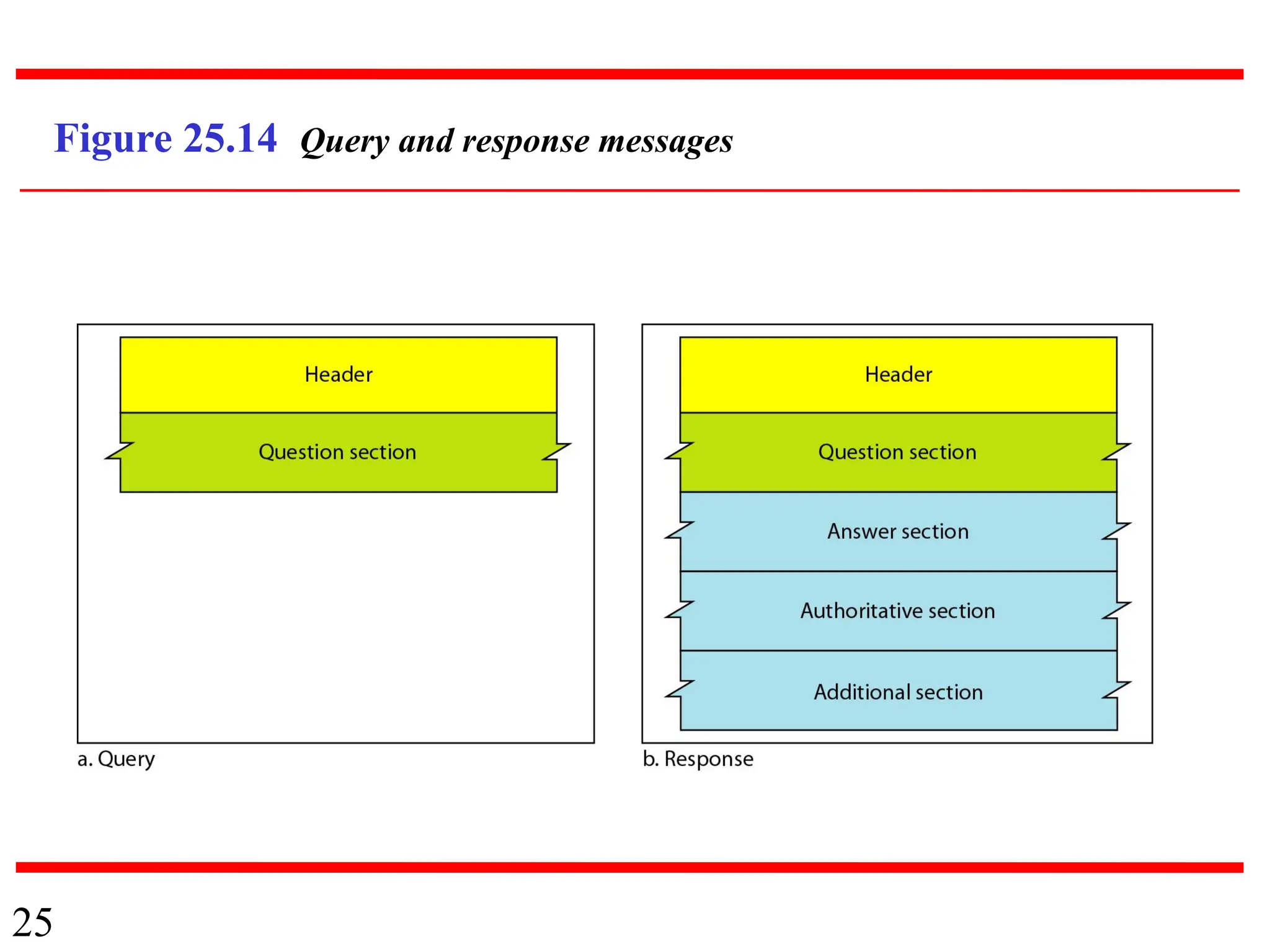 25
Figure 25.14 Query and response messages
 