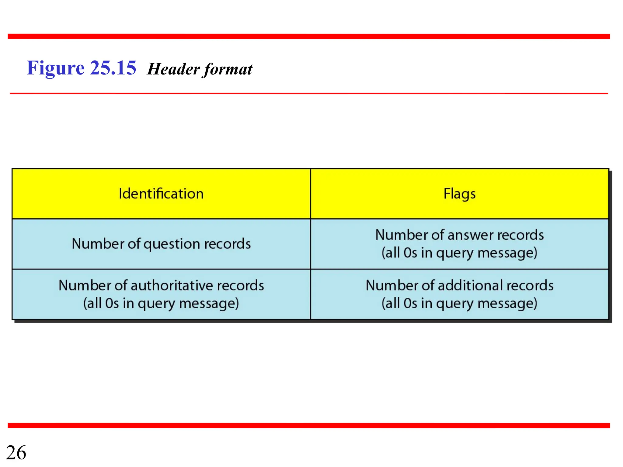 26
Figure 25.15 Header format
 