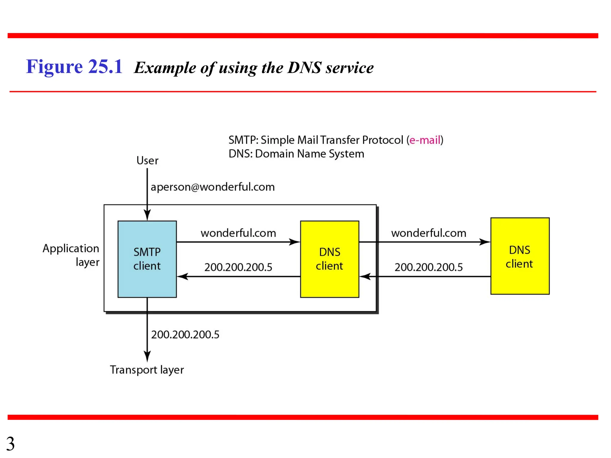 3
Figure 25.1 Example of using the DNS service
 