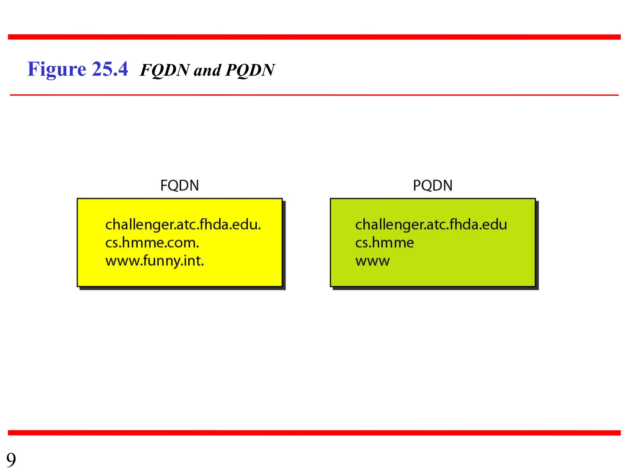 9
Figure 25.4 FQDN and PQDN
 