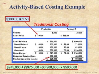 The McGraw-Hill Companies, Inc. 2006McGraw-Hill/Irwin
4-35
Volume 5,000 25,000
Sales Price 195.00$ 156.00$
Sales Revenue 975,000$ 3,900,000$
Direct Material 40.00$ 200,000 29.00$ 725,000
Direct Labor 30.00 150,000 25.00 625,000
Overhead 60.00 300,000 50.00 1,250,000
Gross Margin 65.00$ 325,000$ 52.00$ 1,300,000$
Customer Service Costs 100,000 400,000
Product operating income 225,000$ 900,000$
Product A Product B
$975,000 ÷ ($975,000 +$3,900,000) × $500,000
Traditional Costing
$130.00 × 1.50
Activity-Based Costing Example
 