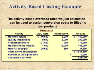 The McGraw-Hill Companies, Inc. 2006McGraw-Hill/Irwin
4-41
Product A
Activity ABC Rate Transactions Amount
Machine setups 160.00$ 3,000 480,000$
Quality inspections 50.00 6,000 300,000
Production orders 375.00 200 75,000
Machine-hours worked 13.00 15,000 195,000
Material receipts 250.00 150 37,500
Total overhead assigned 1,087,500$
Number of units produced ÷ 5,000
Conversion per unit $217.50
The activity-based overhead rates we just calculated
can be used to assign conversion costs to Bilson’s
two products.
Activity-Based Costing Example
 