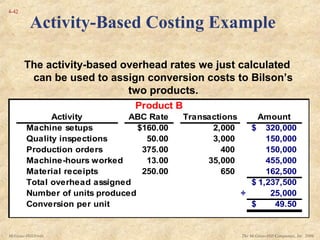 The McGraw-Hill Companies, Inc. 2006McGraw-Hill/Irwin
4-42
The activity-based overhead rates we just calculated
can be used to assign conversion costs to Bilson’s
two products.
Product B
Activity ABC Rate Transactions Amount
Machine setups $160.00 2,000 320,000$
Quality inspections 50.00 3,000 150,000
Production orders 375.00 400 150,000
Machine-hours worked 13.00 35,000 455,000
Material receipts 250.00 650 162,500
Total overhead assigned 1,237,500$
Number of units produced ÷ 25,000
Conversion per unit 49.50$
Activity-Based Costing Example
 