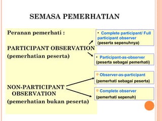 SEMASA PEMERHATIAN

Peranan pemerhati :           • Complete participant/ Full
                              participant observer
                              (peserta sepenuhnya)
PARTICIPANT OBSERVATION
(pemerhatian peserta)   •       Participant-as-observer
                              (peserta sebagai pemerhati)

                                 Observer-as-participant
                              (pemerhati sebagai peserta)
NON-PARTICIPANT                  Complete observer
  OBSERVATION
                              (pemerhati sepenuh)
(pemerhatian bukan peserta)
 
