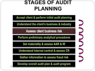 STAGES OF AUDIT
PLANNING
AUD390 2014
 
