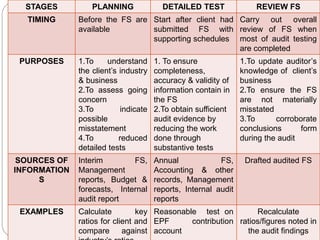 Cont…
AUD390 2014
STAGES PLANNING DETAILED TEST REVIEW FS
TIMING Before the FS are
available
Start after client had
submitted FS with
supporting schedules
Carry out overall
review of FS when
most of audit testing
are completed
PURPOSES 1.To understand
the client’s industry
& business
2.To assess going
concern
3.To indicate
possible
misstatement
4.To reduced
detailed tests
1. To ensure
completeness,
accuracy & validity of
information contain in
the FS
2.To obtain sufficient
audit evidence by
reducing the work
done through
substantive tests
1.To update auditor’s
knowledge of client’s
business
2.To ensure the FS
are not materially
misstated
3.To corroborate
conclusions form
during the audit
SOURCES OF
INFORMATION
S
Interim FS,
Management
reports, Budget &
forecasts, Internal
audit report
Annual FS,
Accounting & other
records, Management
reports, Internal audit
reports
Drafted audited FS
EXAMPLES Calculate key
ratios for client and
compare against
Reasonable test on
EPF contribution
account
Recalculate
ratios/figures noted in
the audit findings
 