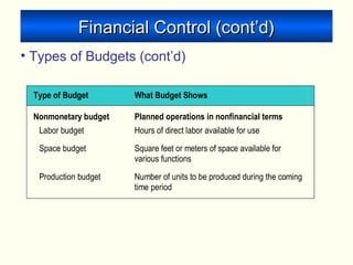 Financial Control (cont’d)Financial Control (cont’d)
• Types of Budgets (cont’d)
Type of Budget What Budget Shows
Nonmonetary budget Planned operations in nonfinancial terms
Labor budget Hours of direct labor available for use
Space budget Square feet or meters of space available for
various functions
Production budget Number of units to be produced during the coming
time period
 