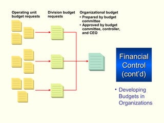 FinancialFinancial
ControlControl
(cont’d)(cont’d)
• Developing
Budgets in
Organizations
Operating unit
budget requests
Division budget
requests
Organizational budget
• Prepared by budget
committee
• Approved by budget
committee, controller,
and CEO
 