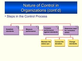 Nature of Control inNature of Control in
Organizations (cont’d)Organizations (cont’d)
• Steps in the Control Process
Establish
standards
Measure
performance
Compare
performance
against standards
Maintain the
status quo
Correct the
deviation
Change
standards
Determine need
for corrective
action
21 43
 