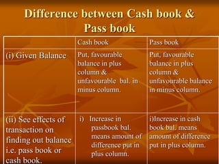 Difference between Cash book &
Pass book
Cash book Pass book
(i) Given Balance Put, favourable
balance in plus
column &
unfavourable bal. in
minus column.
Put, favourable
balance in plus
column &
unfavourable balance
in minus column.
(ii) See effects of
transaction on
finding out balance
i.e. pass book or
cash book.
i) Increase in
passbook bal.
means amount of
difference put in
plus column.
i)Increase in cash
book bal. means
amount of difference
put in plus column.
 
