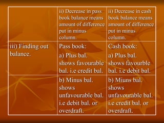 ii) Decrease in pass
book balance means
amount of difference
put in minus
column.
ii) Decrease in cash
book balance means
amount of difference
put in minus
column.
iii) Finding out
balance.
Pass book:
a) Plus bal.
shows favourable
bal. i.e credit bal.
Cash book:
a) Plus bal.
shows favourble
bal. i.e debit bal.
b) Minus bal.
shows
unfavourable bal.
i.e debit bal. or
overdraft.
b) Miuns bal.
shows
unfavourable bal.
i.e credit bal. or
overdraft.
 