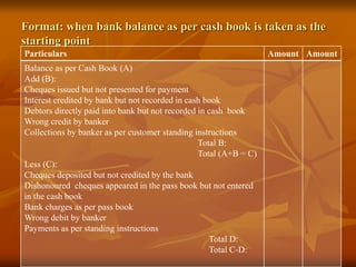 Format: when bank balance as per cash book is taken as the
starting point
Particulars Amount Amount
Balance as per Cash Book (A)
Add (B):
Cheques issued but not presented for payment
Interest credited by bank but not recorded in cash book
Debtors directly paid into bank but not recorded in cash book
Wrong credit by banker
Collections by banker as per customer standing instructions
Total B:
Total (A+B = C)
Less (C):
Cheques deposited but not credited by the bank
Dishonoured cheques appeared in the pass book but not entered
in the cash book
Bank charges as per pass book
Wrong debit by banker
Payments as per standing instructions
Total D:
Total C-D:
 