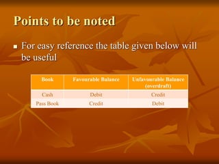 Points to be noted
 For easy reference the table given below will
be useful
Book Favourable Balance Unfavourable Balance
(overdraft)
Cash Debit Credit
Pass Book Credit Debit
 