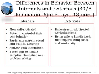 ©2015 Cengage Learning. All Rights Reserved. May not be scanned, copied or duplicated, or posted to a publicly accessible website, in whole or in part.
Differences in Behavior Between
Internals and Externals (30/5
kaamatan, 6june-raya, 13june..)
Internals
• More self-motivated
• Better in control of their
own behavior
• Participate more in social
and political activities
• Actively seek information
• Better able to handle
complex information and
problem solving
Externals
• Have structured, directed
work situations
• Better able to handle work
that requires compliance
and conformity
10
 