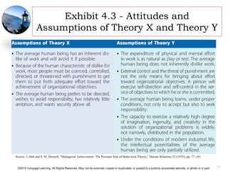 ©2015 Cengage Learning. All Rights Reserved. May not be scanned, copied or duplicated, or posted to a publicly accessible website, in whole or in part.
Exhibit 4.3 - Attitudes and
Assumptions of Theory X and Theory Y
12
Source: J. Hall and S. M. Donnell, “Managerial Achievement: The Personal Side of Behavioral Theory,” Human Relations 32 (1979), pp. 77–101
 