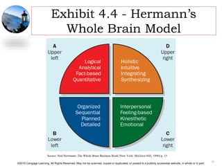 ©2015 Cengage Learning. All Rights Reserved. May not be scanned, copied or duplicated, or posted to a publicly accessible website, in whole or in part.
Exhibit 4.4 - Hermann’s
Whole Brain Model
16
Source: Ned Herrmann, The Whole Brain Business Book (New York: McGraw-Hill, 1996) p. 15
 