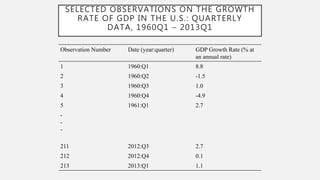 SELECTED OBSERVATIONS ON THE GROWTH
RATE OF GDP IN THE U.S.: QUARTERLY
DATA, 1960Q1 – 2013Q1
Observation Number Date (year:quarter) GDP Growth Rate (% at
an annual rate)
1 1960:Q1 8.8
2 1960:Q2 -1.5
3 1960:Q3 1.0
4 1960:Q4 -4.9
5 1961:Q1 2.7
-
-
-
211 2012:Q3 2.7
212 2012:Q4 0.1
213 2013:Q1 1.1
 
