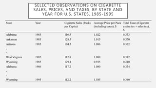 SELECTED OBSERVATIONS ON CIGARETTE
SALES, PRICES, AND TAXES, BY STATE AND
YEAR FOR U.S. STATES, 1985-1995
State Year Cigarette Sales (Packs
per Capita)
Average Price per Pack
(including taxes), $
Total Taxes (Cigarette
excise tax + sales tax),
$
Alabama 1985 116.5 1.022 0.333
Arkansas 1985 128.5 1.015 0.370
Arizona 1985 104.5 1.086 0.362
-
-
West Virginia 1985 112.8 1.089 0.382
Wyoming 1985 129.4 0.935 0.240
Alabama 1986 117.2 1.080 0.334
-
-
Wyoming 1995 112.2 1.585 0.360
 
