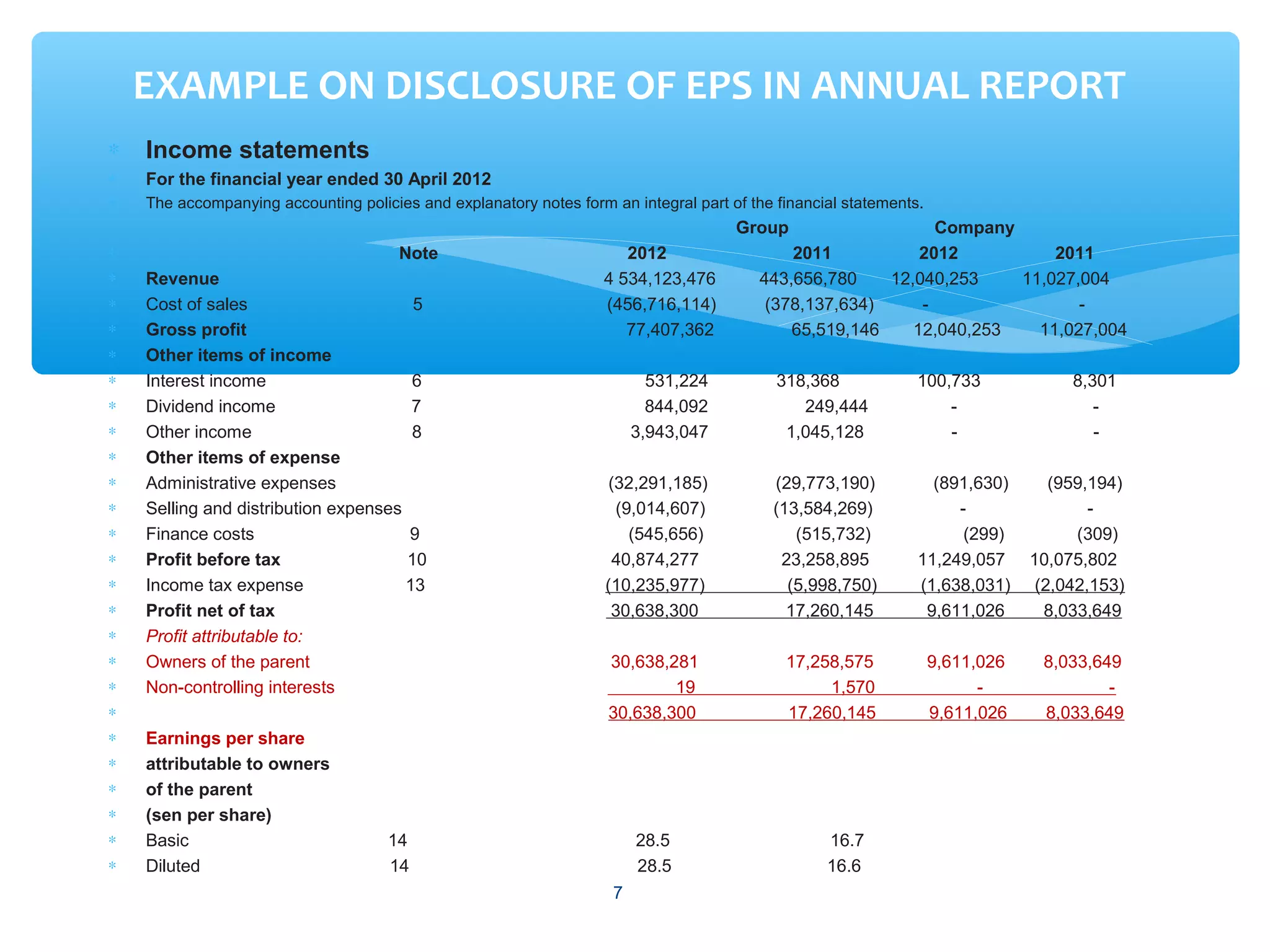 ∗ Income statements
∗ For the financial year ended 30 April 2012
∗ The accompanying accounting policies and explanatory notes form an integral part of the financial statements.
Group Company
∗ Note 2012 2011 2012 2011
∗ Revenue 4 534,123,476 443,656,780 12,040,253 11,027,004
∗ Cost of sales 5 (456,716,114) (378,137,634) - -
∗ Gross profit 77,407,362 65,519,146 12,040,253 11,027,004
∗ Other items of income
∗ Interest income 6 531,224 318,368 100,733 8,301
∗ Dividend income 7 844,092 249,444 - -
∗ Other income 8 3,943,047 1,045,128 - -
∗ Other items of expense
∗ Administrative expenses (32,291,185) (29,773,190) (891,630) (959,194)
∗ Selling and distribution expenses (9,014,607) (13,584,269) - -
∗ Finance costs 9 (545,656) (515,732) (299) (309)
∗ Profit before tax 10 40,874,277 23,258,895 11,249,057 10,075,802
∗ Income tax expense 13 (10,235,977) (5,998,750) (1,638,031) (2,042,153)
∗ Profit net of tax 30,638,300 17,260,145 9,611,026 8,033,649
∗ Profit attributable to:
∗ Owners of the parent 30,638,281 17,258,575 9,611,026 8,033,649
∗ Non-controlling interests 19 1,570 - -
∗ 30,638,300 17,260,145 9,611,026 8,033,649
∗ Earnings per share
∗ attributable to owners
∗ of the parent
∗ (sen per share)
∗ Basic 14 28.5 16.7
∗ Diluted 14 28.5 16.6
EXAMPLE ON DISCLOSURE OF EPS IN ANNUAL REPORT
7
 