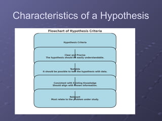 Characteristics of a Hypothesis
 