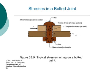 ©2007 John Wiley &
Sons, Inc. M P Groover,
Fundamentals of
Modern Manufacturing
3/e
Figure 33.9 Typical stresses acting on a bolted
joint.
Stresses in a Bolted Joint
 