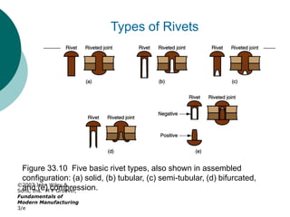 ©2007 John Wiley &
Sons, Inc. M P Groover,
Fundamentals of
Modern Manufacturing
3/e
Figure 33.10 Five basic rivet types, also shown in assembled
configuration: (a) solid, (b) tubular, (c) semi-tubular, (d) bifurcated,
and (e) compression.
Types of Rivets
 