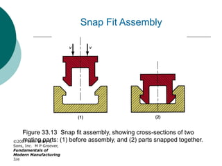 ©2007 John Wiley &
Sons, Inc. M P Groover,
Fundamentals of
Modern Manufacturing
3/e
Figure 33.13 Snap fit assembly, showing cross-sections of two
mating parts: (1) before assembly, and (2) parts snapped together.
Snap Fit Assembly
 