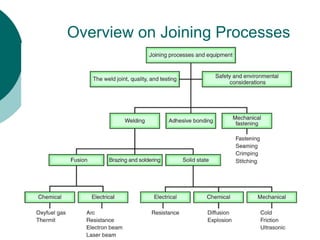 Overview on Joining Processes
 