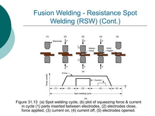 Figure 31.13 (a) Spot welding cycle, (b) plot of squeezing force & current
in cycle (1) parts inserted between electrodes, (2) electrodes close,
force applied, (3) current on, (4) current off, (5) electrodes opened.
Fusion Welding - Resistance Spot
Welding (RSW) (Cont.)
 